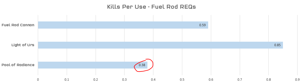 kills-per-use---fuel-rods-671cdd5b9a324abfa5934d9a7495e85d