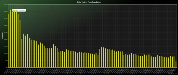 Daily Halo 4 Peak Population